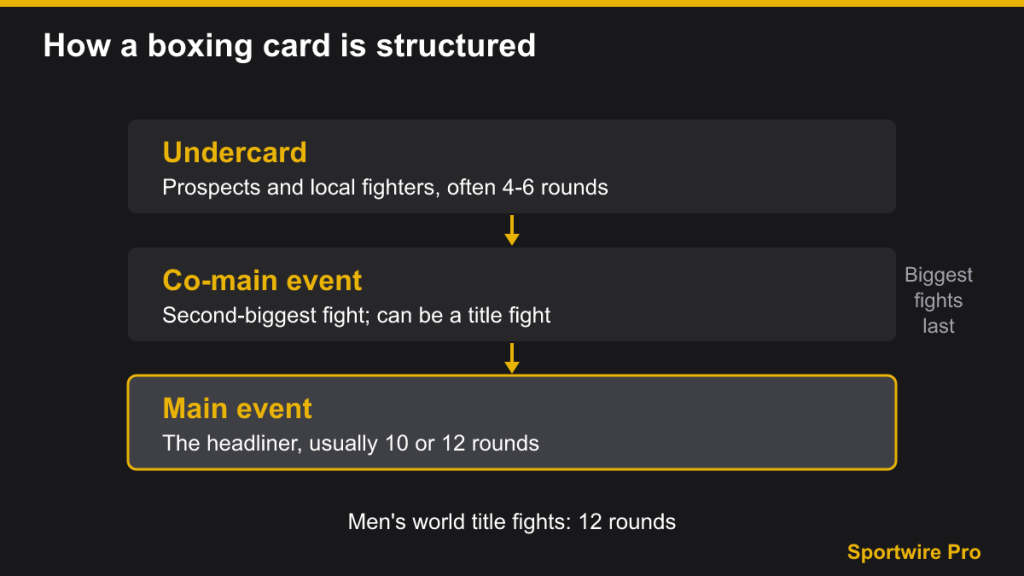 Diagram of a boxing card from undercard to co-main event to main event