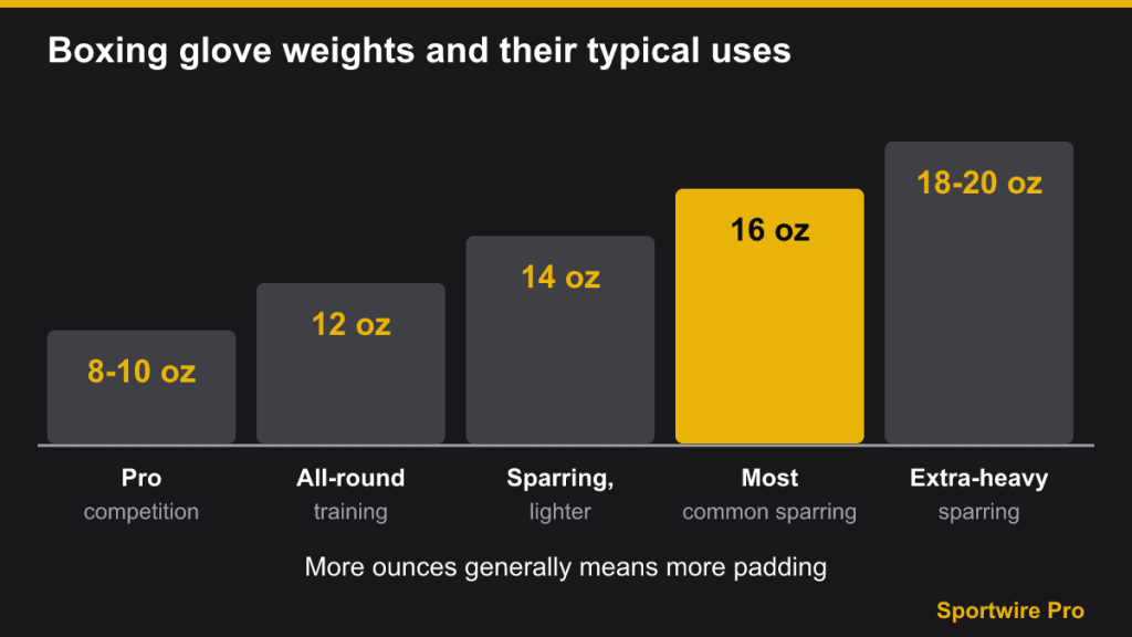 Bar chart of boxing glove weights from 8 to 20 ounces and their typical uses