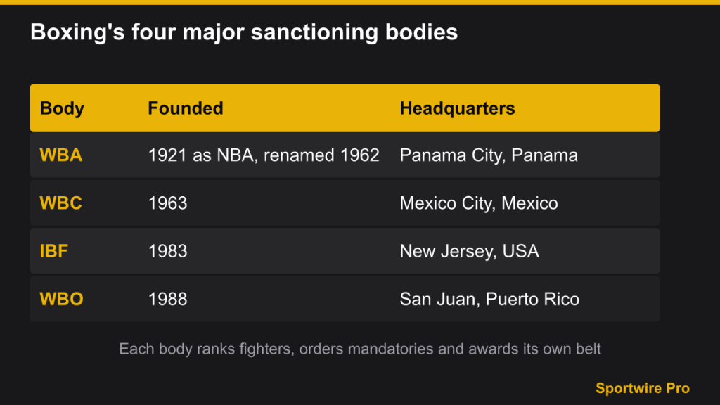 Table of the WBA, WBC, IBF and WBO with founding years and headquarters