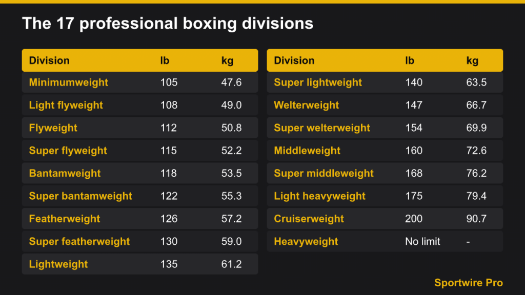 Table of all 17 professional boxing divisions with weight limits in pounds and kilograms