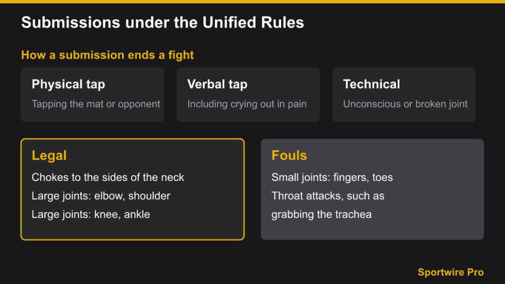 Infographic of the three ways a submission ends a fight and legal versus illegal holds