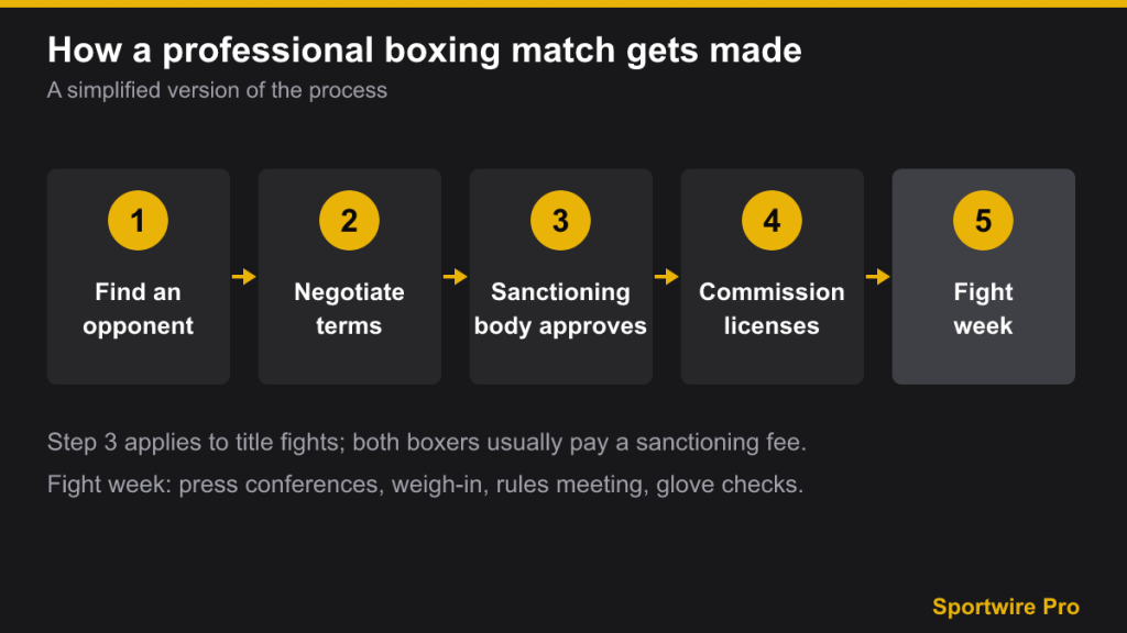 Five-step flow of how a pro boxing match is made, from finding an opponent to fight week