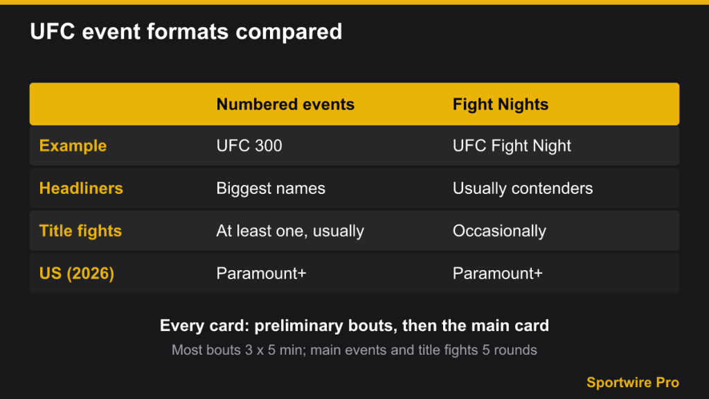 Comparison table of UFC numbered events and Fight Night cards