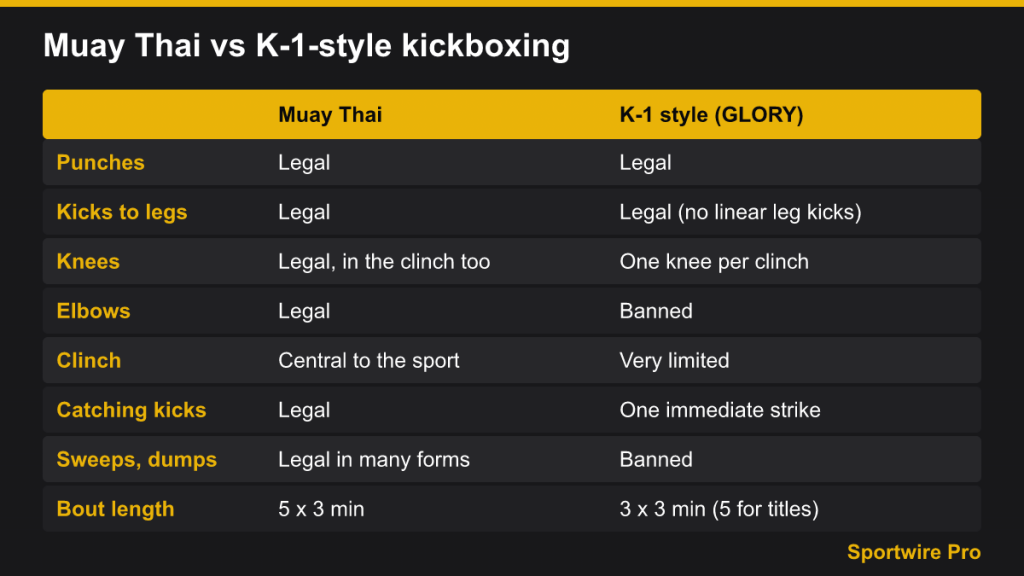 Table comparing punches, kicks, knees, elbows, clinch and sweeps in Muay Thai and GLORY kickboxing