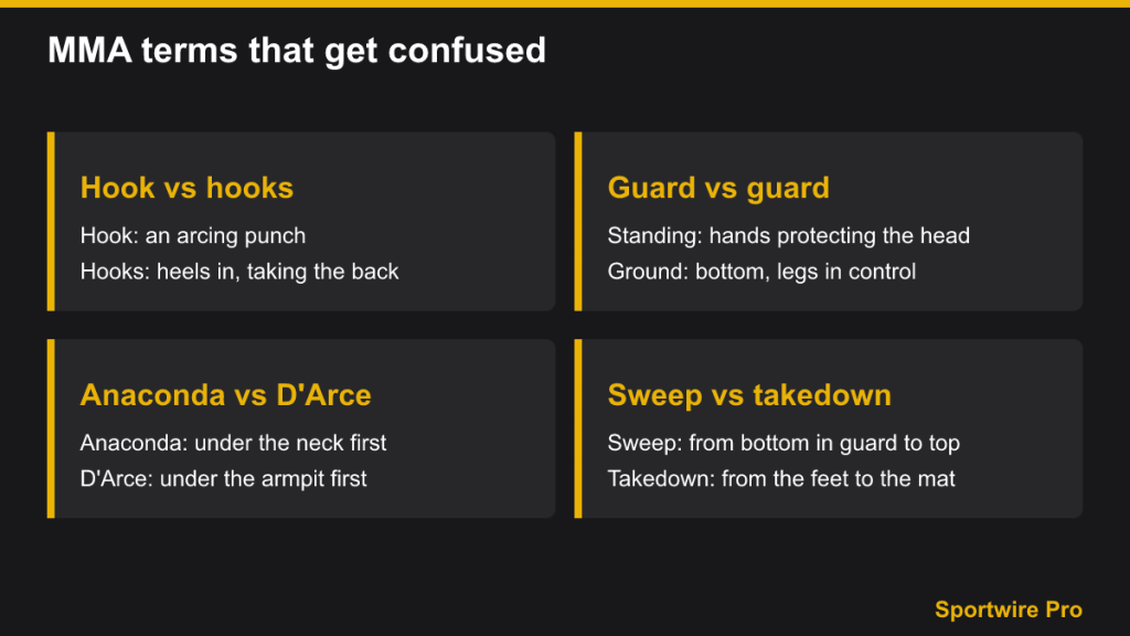 Four cards explaining commonly confused MMA terms: hooks, guard, anaconda vs D'Arce, sweep vs takedown