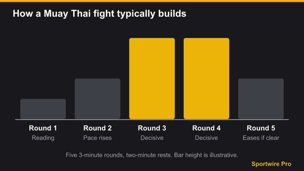 Bar chart showing a Muay Thai fight building from round one to decisive rounds three and four