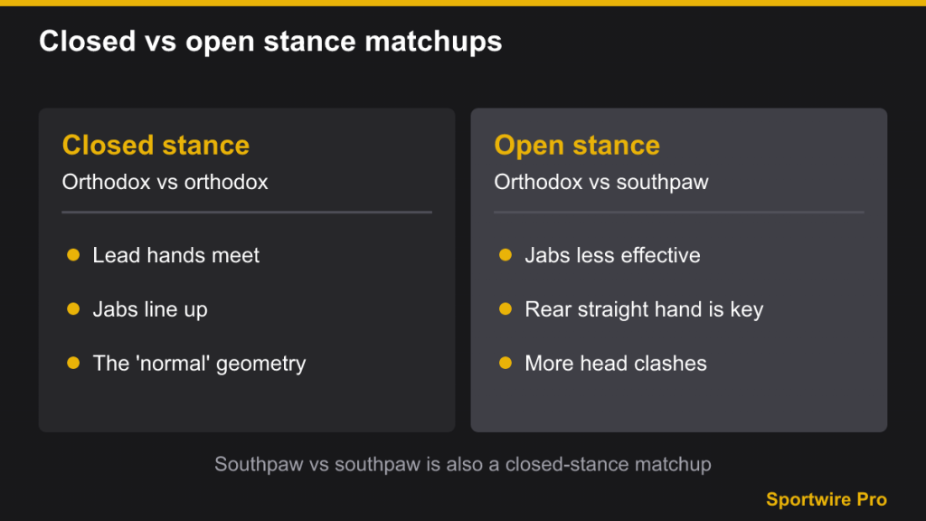 Comparison panels for closed-stance and open-stance boxing matchups