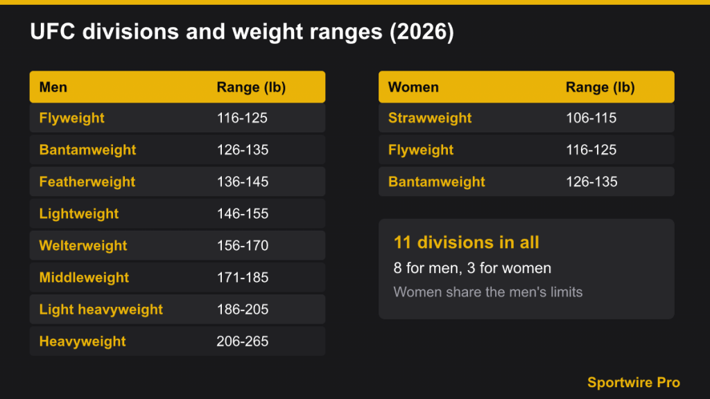 Table of eight men's and three women's UFC divisions with weight ranges in pounds