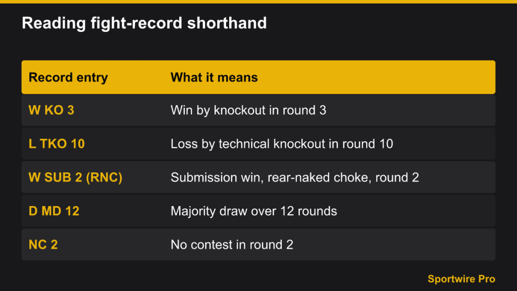 Table decoding fight-record shorthand such as W KO 3, L TKO 10 and D MD 12