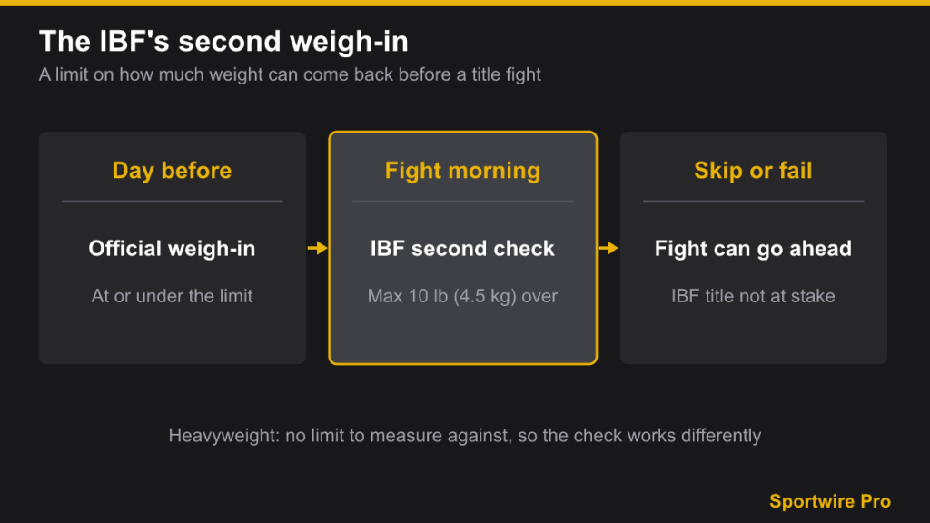 Three-step diagram of the IBF day-before weigh-in and fight-morning second check